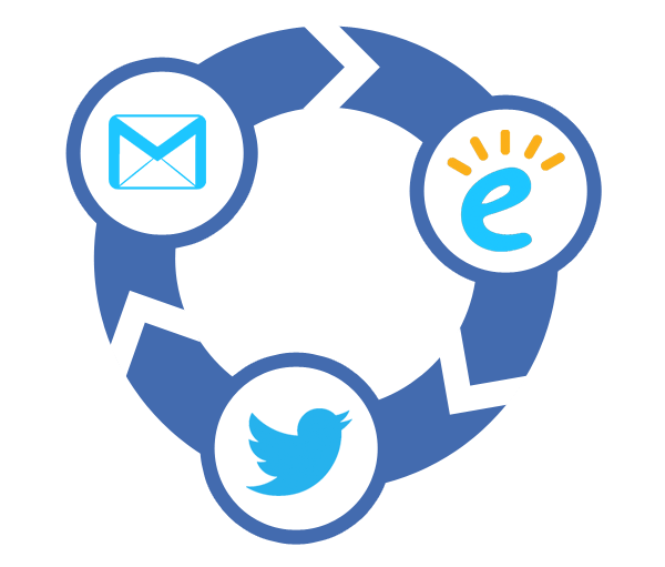 circle graphic showing the cycle of sharing from edublogs to twitter to our weekly email